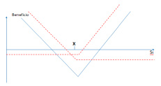 grafico estrategias con Opciones  Cono (Straddle)