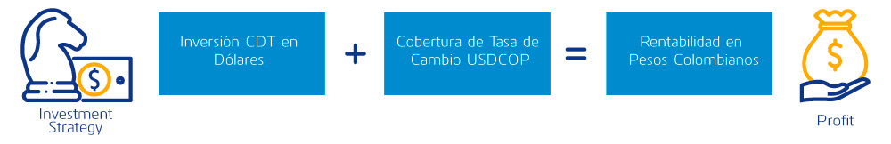 Estrategia de inversión